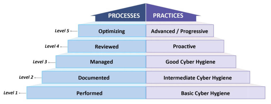 CMMC diagram showing maturity levels 1 2 3 4 5 for processes and practices