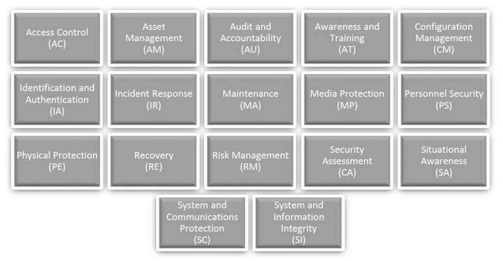 Diagram from CMMC model showing the 17 cybersecurity domains