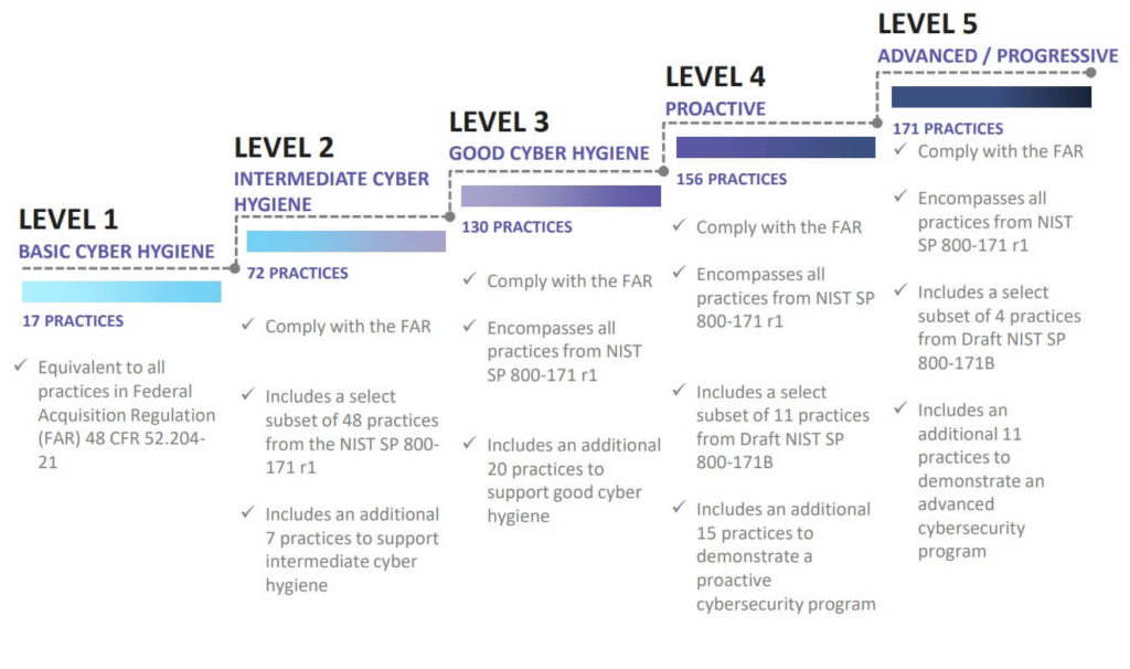 Diagram from the CMMC model presentation showing the requirements for secure practices across levels 1-5