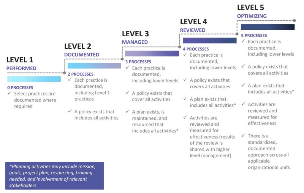 Diagram from the CMMC model presentation showing the requirements for maturity across levels 1-5