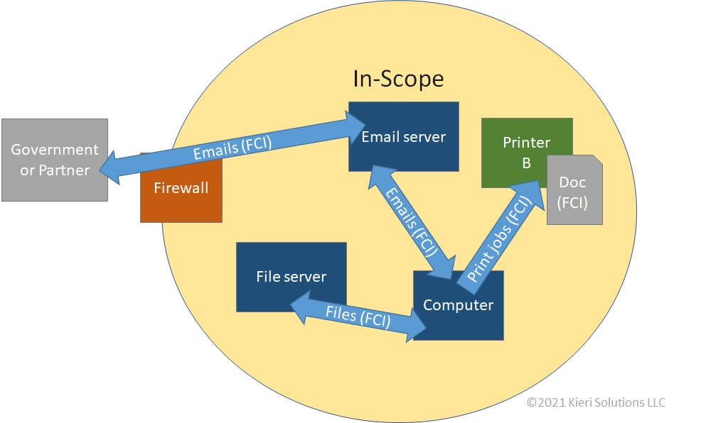 CMMC data flow diagram showing FCI received and sent via email, printed, or moved as files.