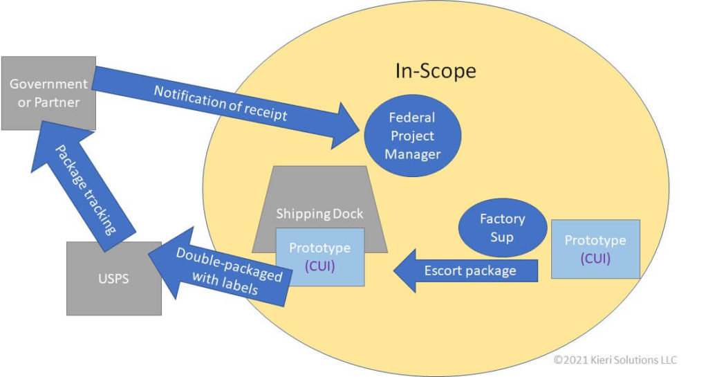 CMMC data flow diagram which shows the shipment of a prototype which contains (or is) CUI data.