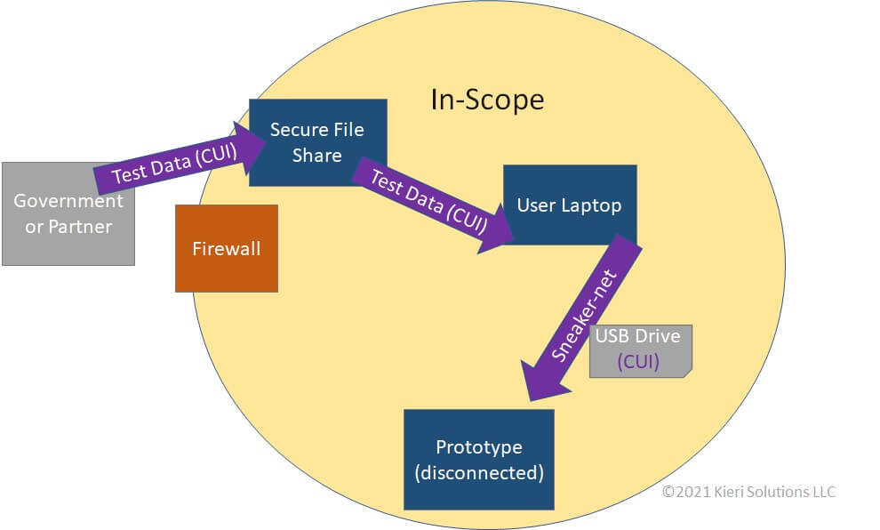 CMMC data flow diagram showing the movement of CUI from a partner company, through a secure file share, to a USB drive, then sneaker-netted to a disconnected prototype system.