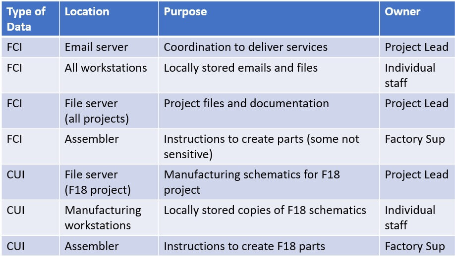 A table which shows locations, purpose, and owner for various types of sensitive information (CUI and FCI)