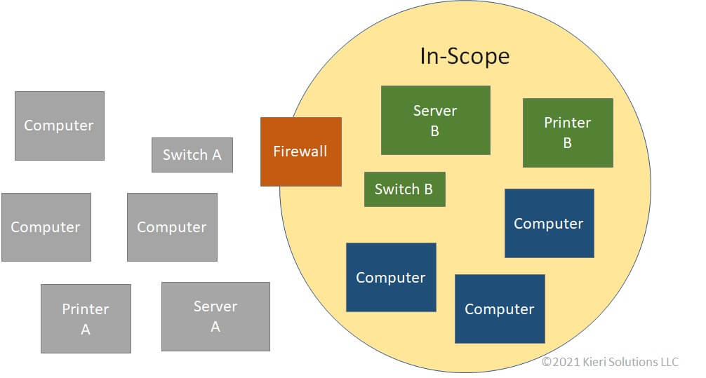 Network diagram which shows a duplicate server, printer, and switch is necessary to support a smaller scope