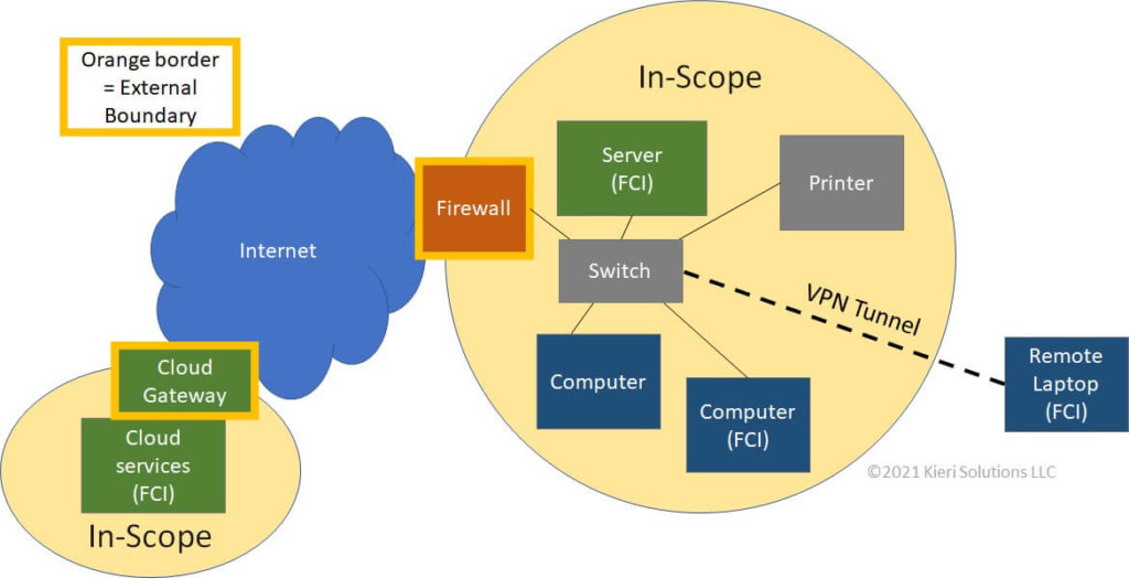 Network diagram which shows CMMC scope to an assessor.  Identifies external boundaries at the cloud gateway and corporate firewall. 