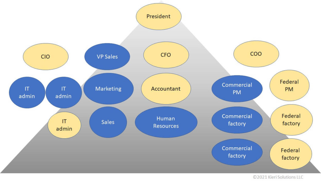 Org chart which shows each major division in the company.  In-scope employees are identified by whether they need access to the system or whether they have influence over the security of the system