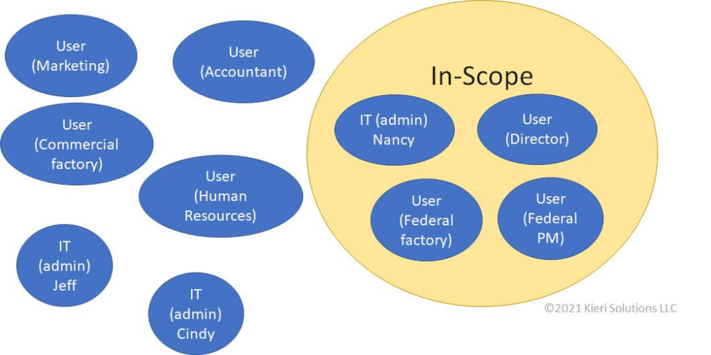 Diagram showing users in a company. The staff that support the federal factory, or manage it, are in scope.