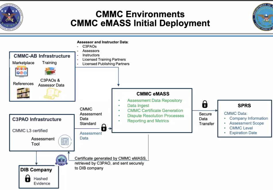 PowerPoint slide from the eMASS portion of the CMMC town hall showing hashed evidence at the DIB company.