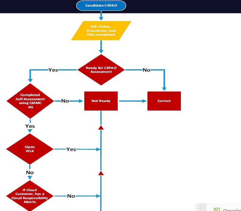 DCMA flowchart to describe whether a C3PAO is ready for assessment