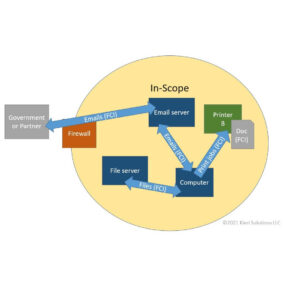 Top 5 misconceptions about building a CMMC Level 3 network