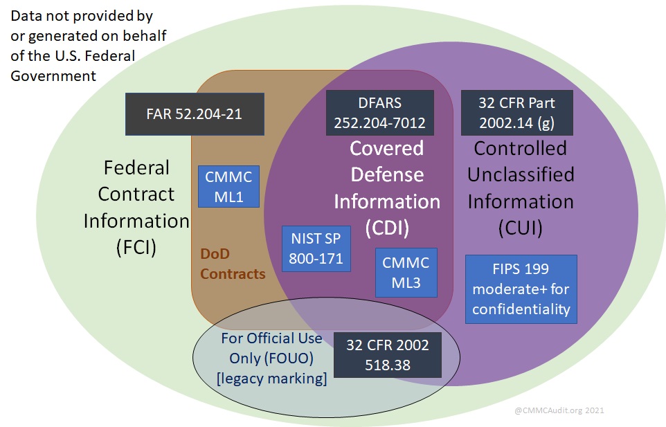 New To CMMC Start Here For Info About CMMC CMMC Audit Preparation