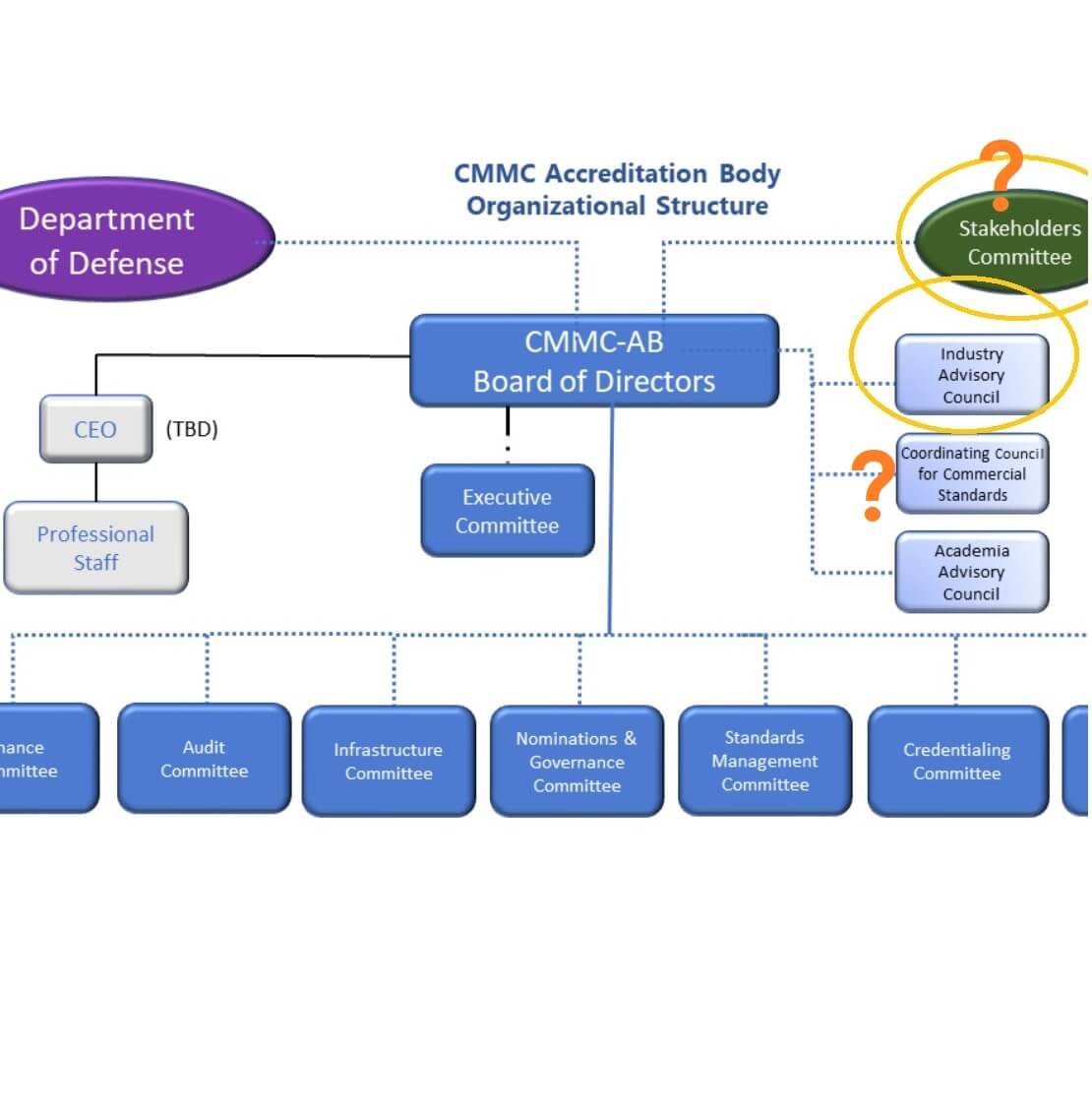 CMMC Org chart showing industry advisory council, stakeholders