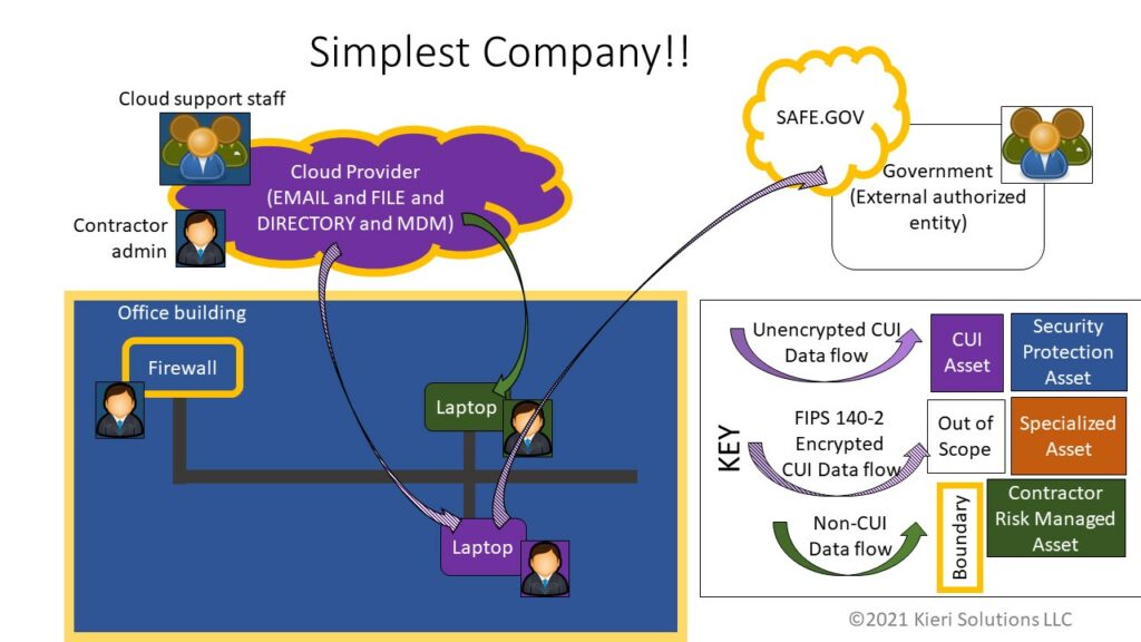 A scoping diagram for CMMC Level 2 with a very simple company