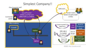 CMMC 2.0 Scoping Scenarios Analysis