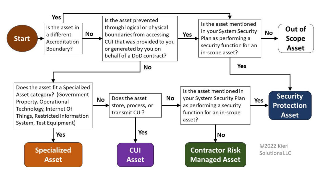 Suggested Asset Categories for CMMC 2.0 Scoping Analysis