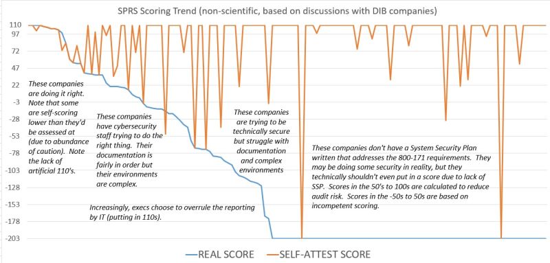 Chart that shows real scores versus reported scores in SPRS for 800-171 and CMMC compliance