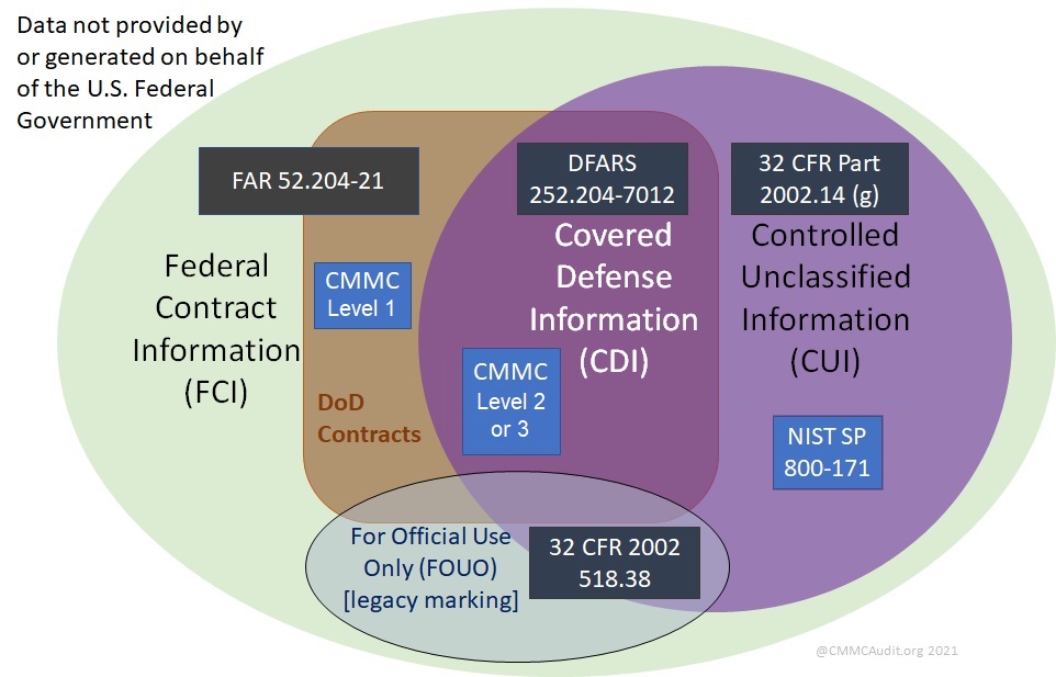 Diagram of data protection requirements for FCI, CUI, CDI, and FOUO information.