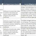 3.11.1 periodically assess the risk to organizational assets, risk assessment