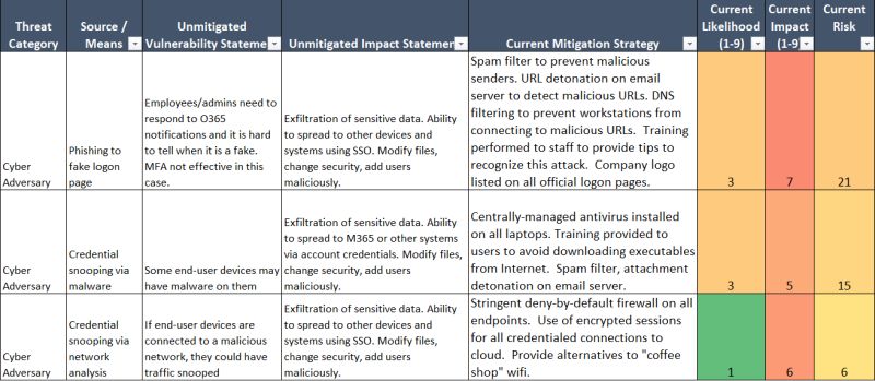 3.11.1 periodically assess the risk to organizational assets, risk assessment