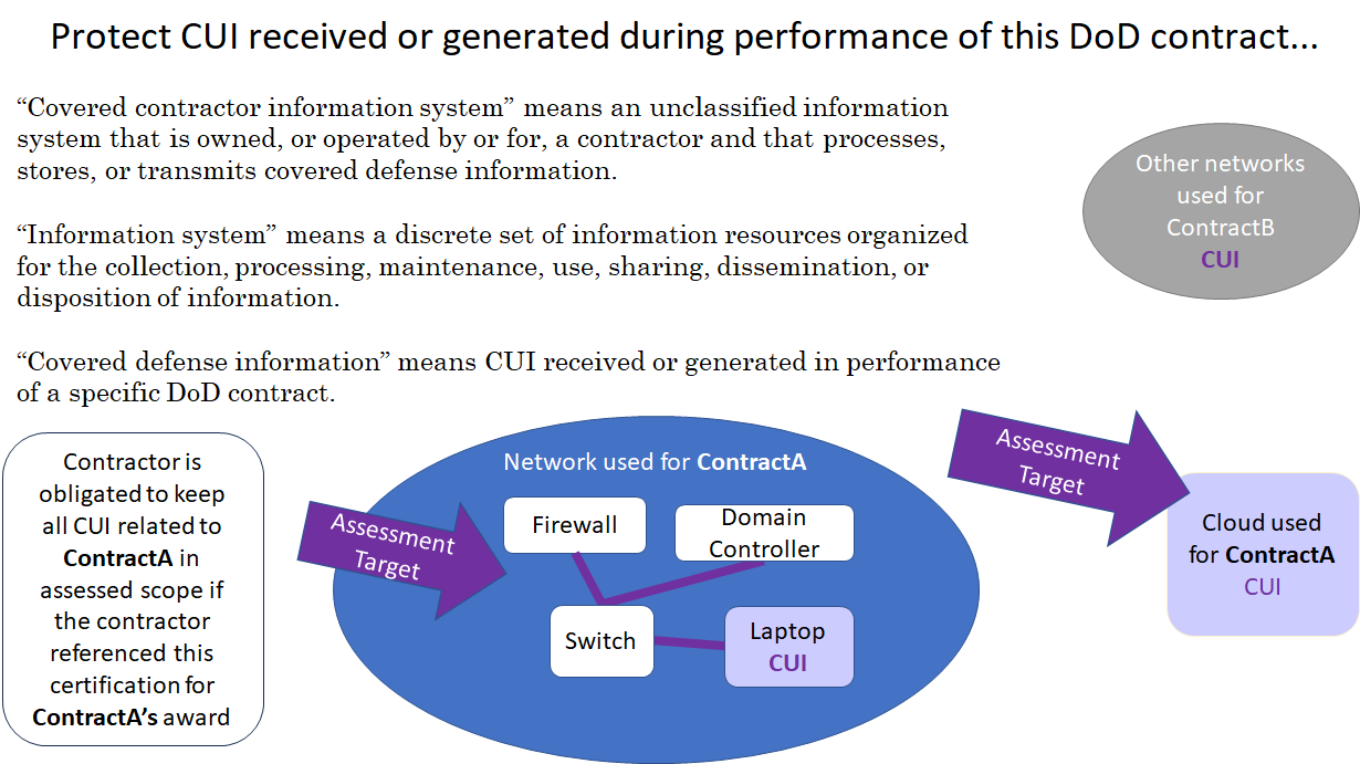 Diagram showing information system certified and relationship to contract award for CMMC and self assessment