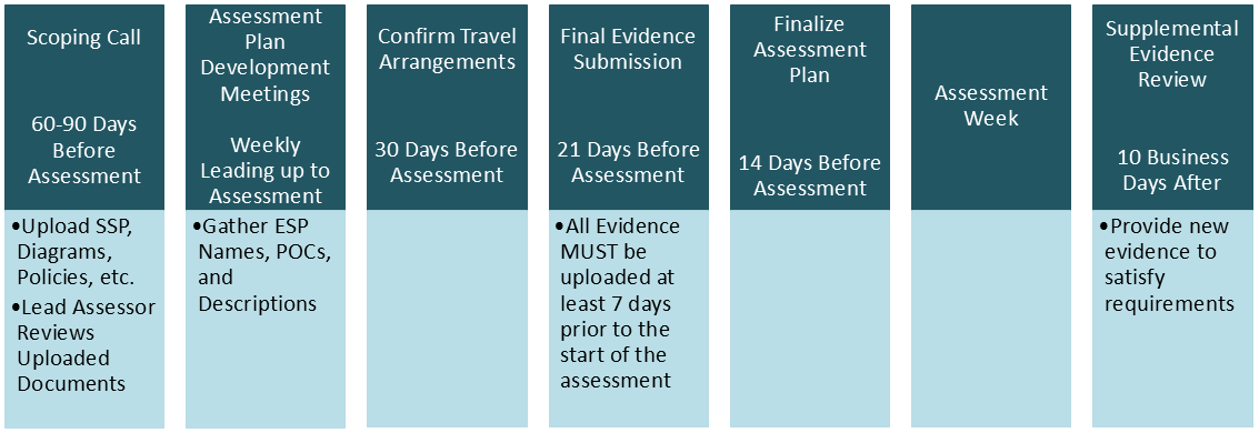 Graphic showing the major steps of the CMMC assessment process, which are described below.