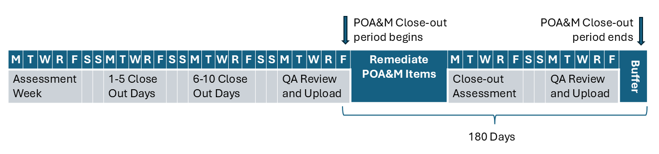 Simplified linear schedule shows QA reviews and uploads assessment results up to 10 business days after the assessment week, then 180 days counter starts to remediate open POA&M items, be re-assessed, and have the results QA'd and uploaded.